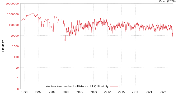 graph of Walliser Kantonalbank ILLIQ-HIST
