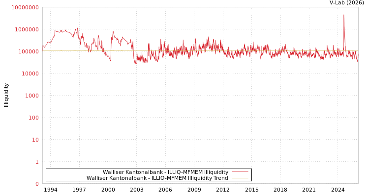 graph of Walliser Kantonalbank ILLIQ-MFMEM
