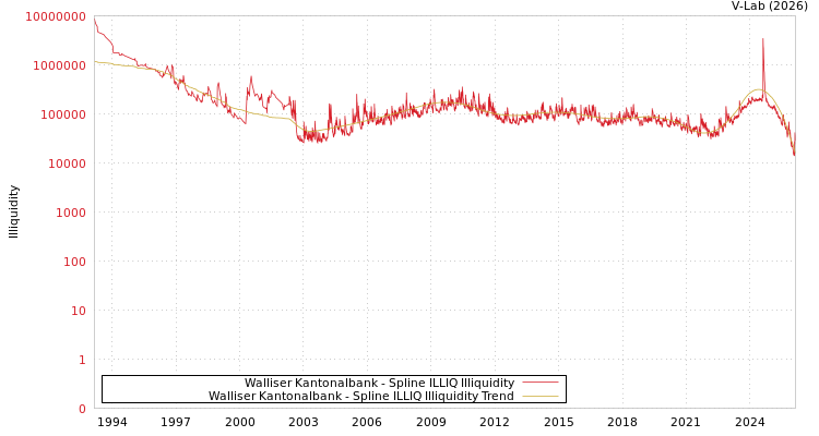 graph of Walliser Kantonalbank ILLIQ-SMEM