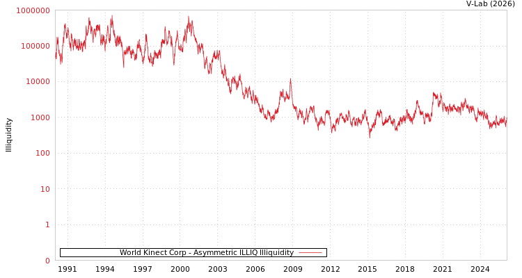 graph of World Kinect Corp ILLIQ-AMEM