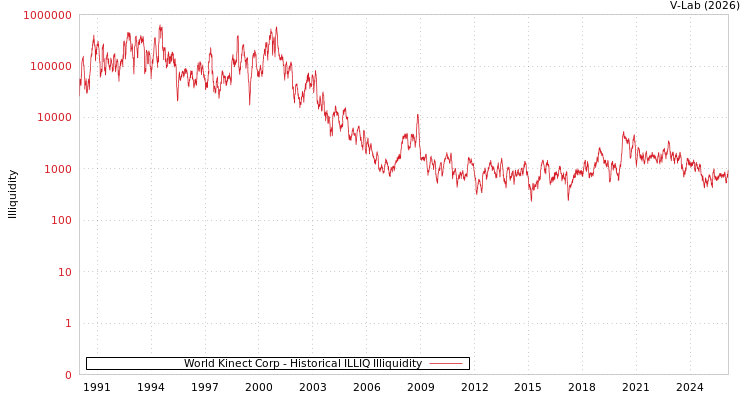 graph of World Kinect Corp ILLIQ-HIST