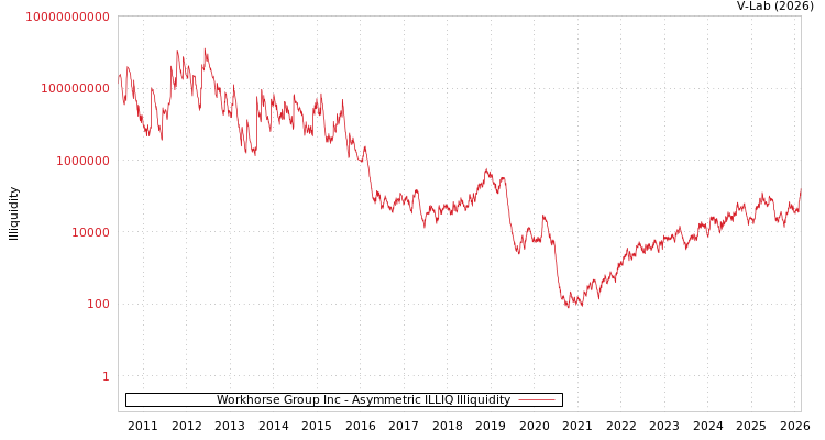 graph of Workhorse Group Inc ILLIQ-AMEM