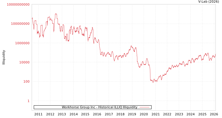 graph of Workhorse Group Inc ILLIQ-HIST