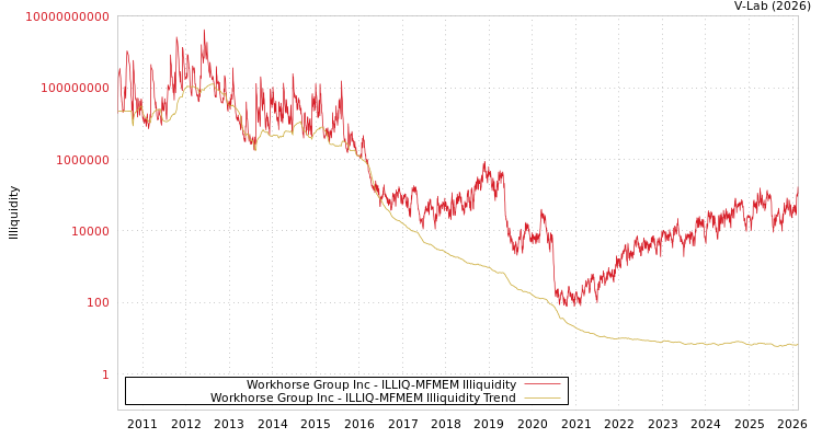 graph of Workhorse Group Inc ILLIQ-MFMEM