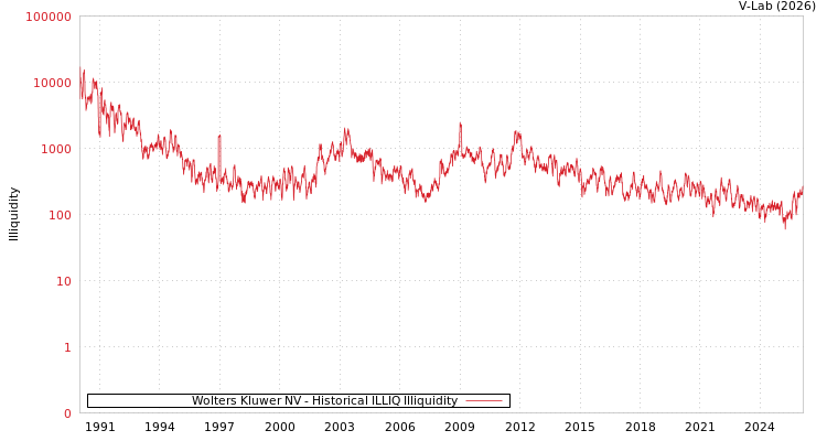 graph of Wolters Kluwer NV ILLIQ-HIST