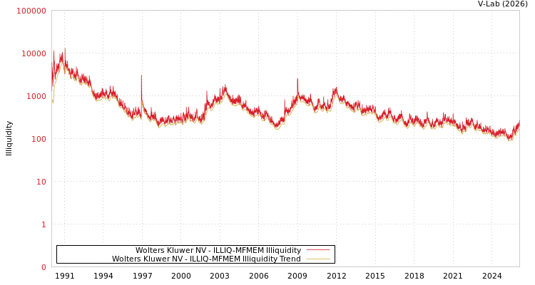 graph of Wolters Kluwer NV ILLIQ-MFMEM
