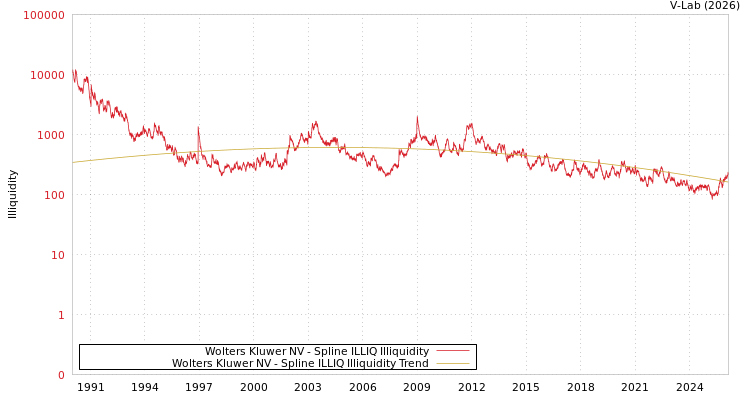 graph of Wolters Kluwer NV ILLIQ-SMEM