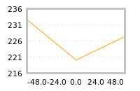 Impact of return on liquidity tomorrow