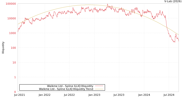 graph of Walkme Ltd ILLIQ-SMEM
