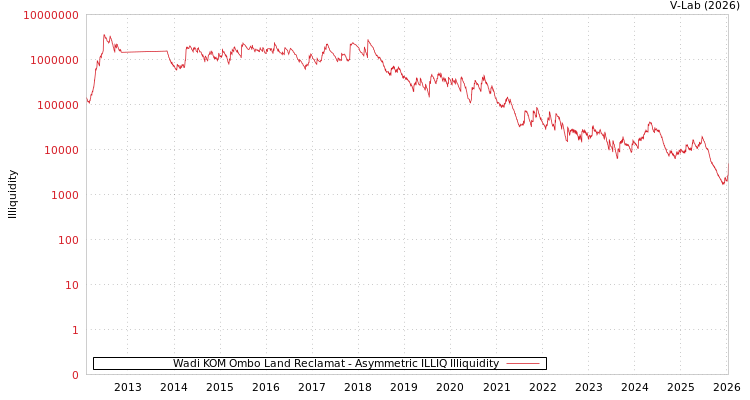 graph of Wadi KOM Ombo Land Reclamat ILLIQ-AMEM