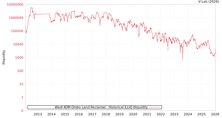 graph of Wadi KOM Ombo Land Reclamat ILLIQ-HIST
