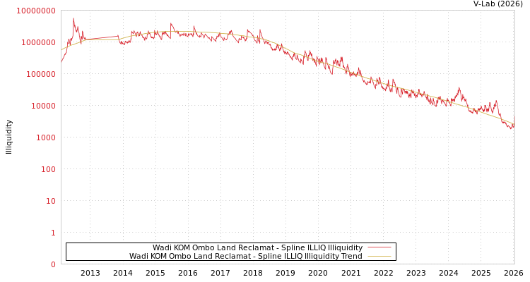 graph of Wadi KOM Ombo Land Reclamat ILLIQ-SMEM