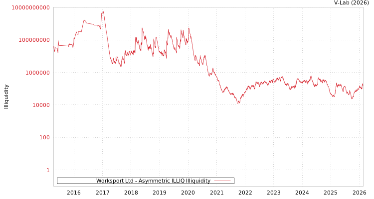 graph of Worksport Ltd ILLIQ-AMEM