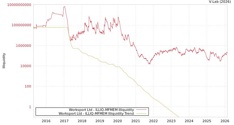 graph of Worksport Ltd ILLIQ-MFMEM