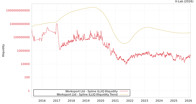 graph of Worksport Ltd ILLIQ-SMEM