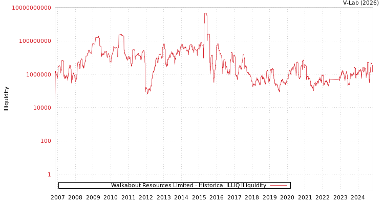 graph of Walkabout Resources Limited ILLIQ-HIST