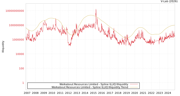 graph of Walkabout Resources Limited ILLIQ-SMEM
