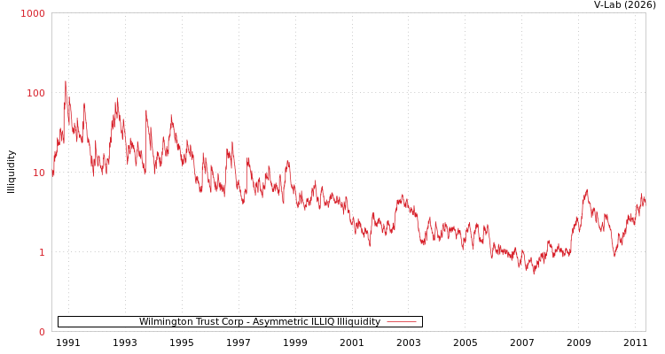 graph of Wilmington Trust Corp ILLIQ-AMEM