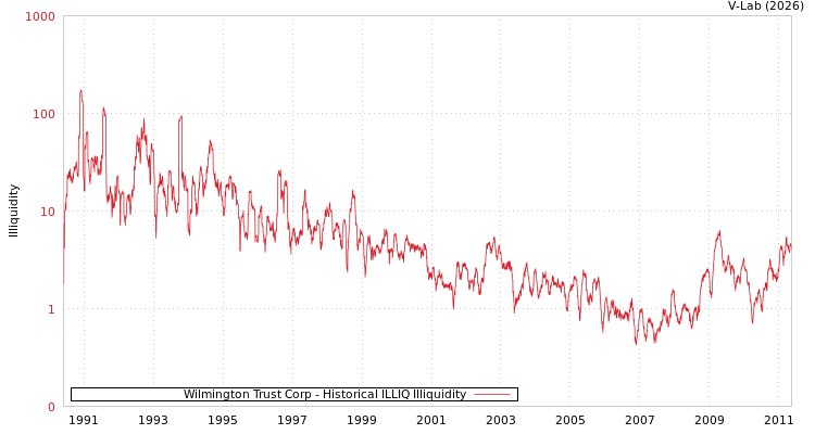 graph of Wilmington Trust Corp ILLIQ-HIST