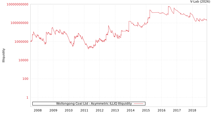 graph of Wollongong Coal Ltd ILLIQ-AMEM