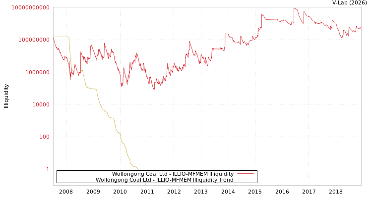 graph of Wollongong Coal Ltd ILLIQ-MFMEM