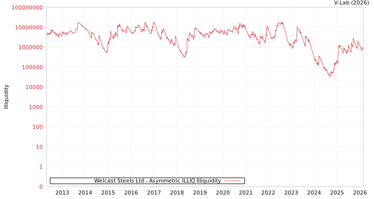 graph of Welcast Steels Ltd ILLIQ-AMEM