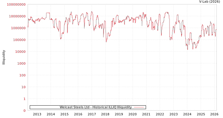 graph of Welcast Steels Ltd ILLIQ-HIST