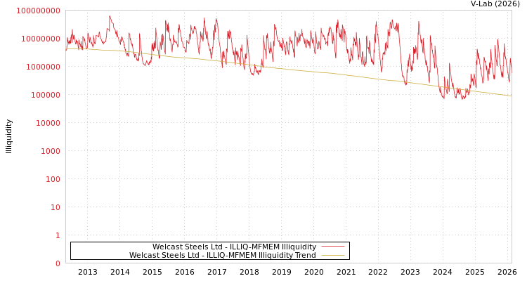 graph of Welcast Steels Ltd ILLIQ-MFMEM