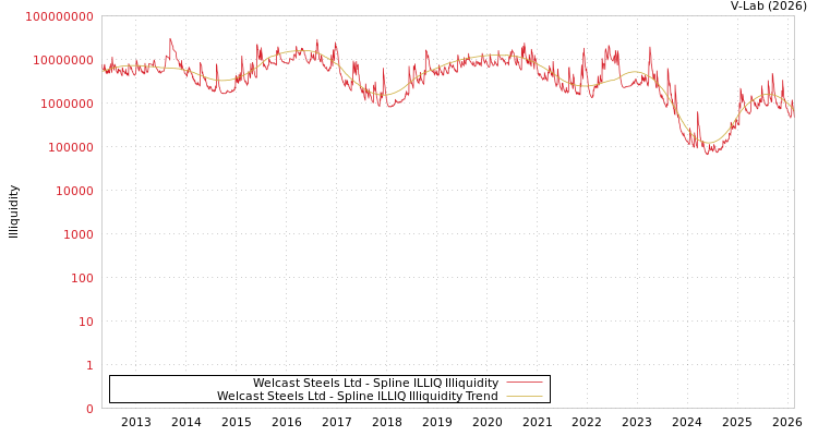 graph of Welcast Steels Ltd ILLIQ-SMEM
