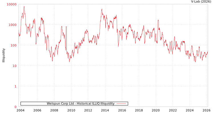 graph of Welspun Corp Ltd ILLIQ-HIST