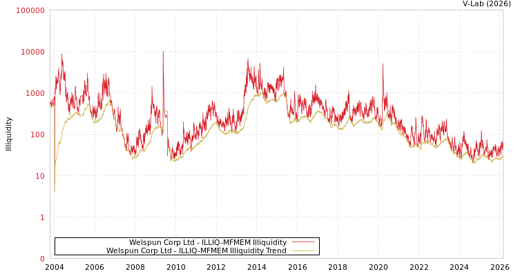graph of Welspun Corp Ltd ILLIQ-MFMEM