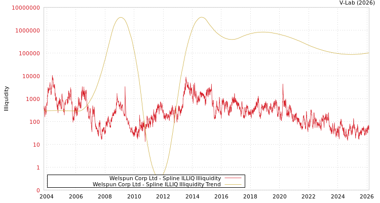 graph of Welspun Corp Ltd ILLIQ-SMEM