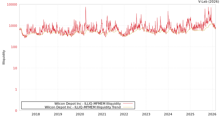 graph of Wilcon Depot Inc ILLIQ-MFMEM