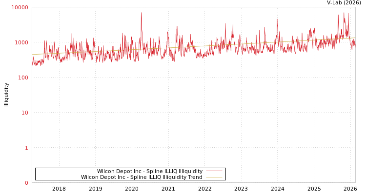 graph of Wilcon Depot Inc ILLIQ-SMEM