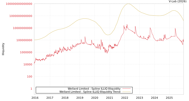 graph of Wellard Limited ILLIQ-SMEM