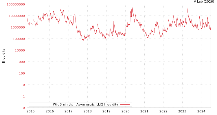 graph of WildBrain Ltd ILLIQ-AMEM