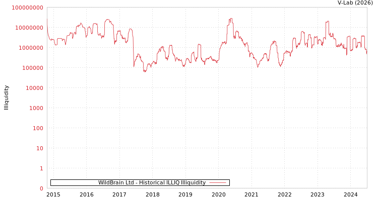 graph of WildBrain Ltd ILLIQ-HIST