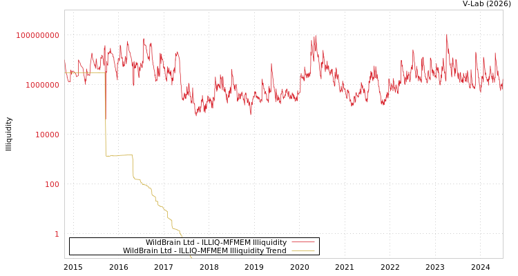 graph of WildBrain Ltd ILLIQ-MFMEM
