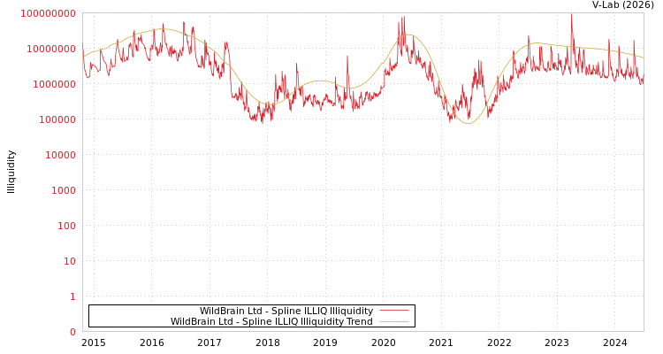 graph of WildBrain Ltd ILLIQ-SMEM