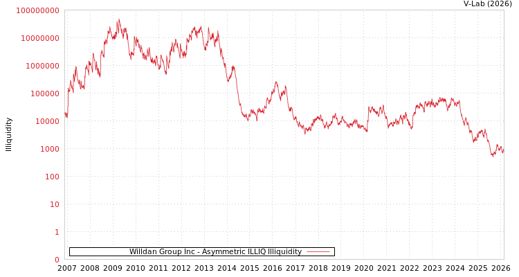 graph of Willdan Group Inc ILLIQ-AMEM