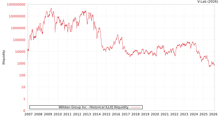 graph of Willdan Group Inc ILLIQ-HIST