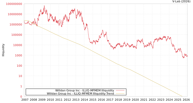 graph of Willdan Group Inc ILLIQ-MFMEM