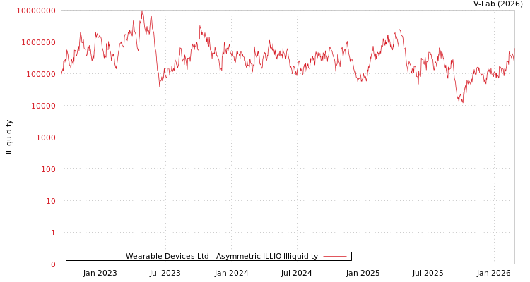 graph of Wearable Devices Ltd ILLIQ-AMEM