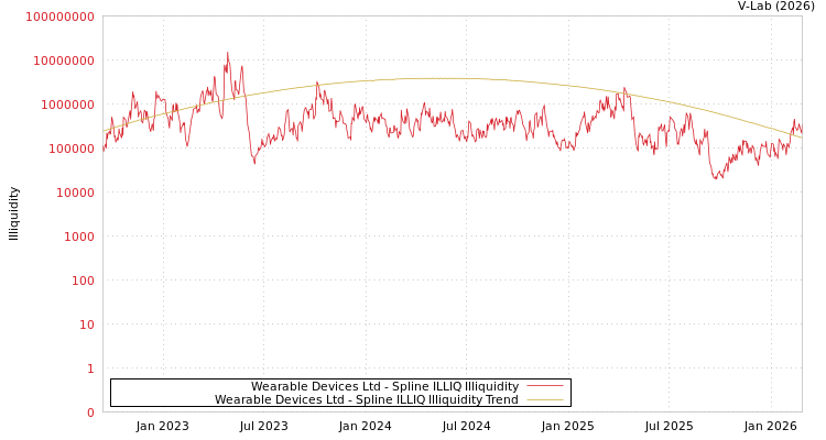 graph of Wearable Devices Ltd ILLIQ-SMEM