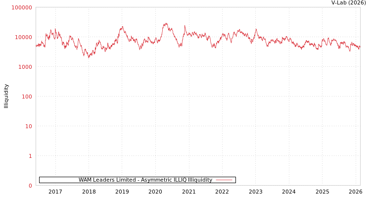 graph of WAM Leaders Limited ILLIQ-AMEM