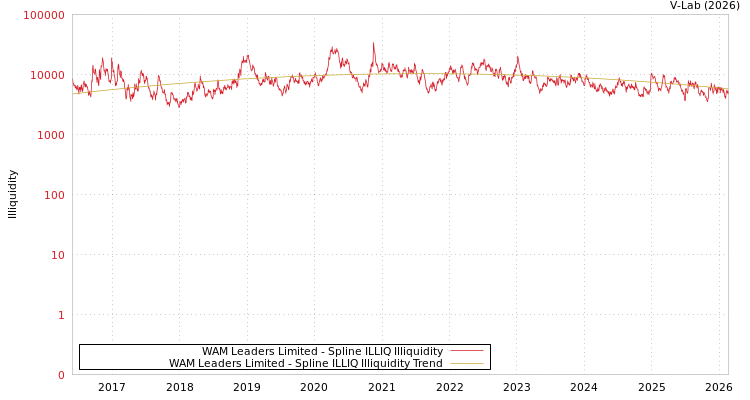 graph of WAM Leaders Limited ILLIQ-SMEM