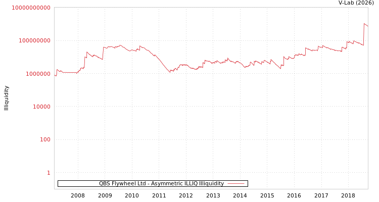 graph of QBS Flywheel Ltd ILLIQ-AMEM