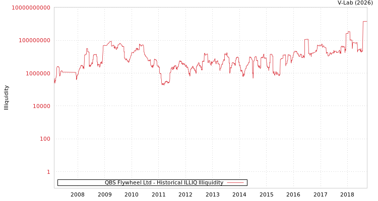 graph of QBS Flywheel Ltd ILLIQ-HIST