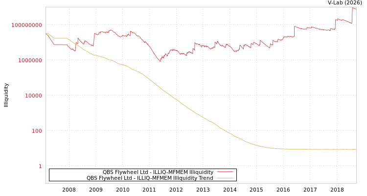 graph of QBS Flywheel Ltd ILLIQ-MFMEM