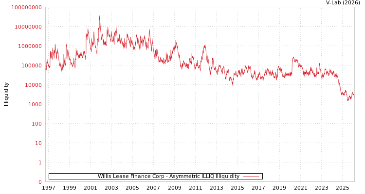 graph of Willis Lease Finance Corp ILLIQ-AMEM